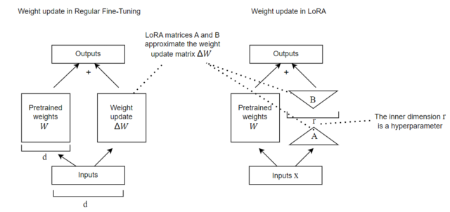 From Base to Instruct: Fine-tuning LLMs Using PEFT Techniques ...