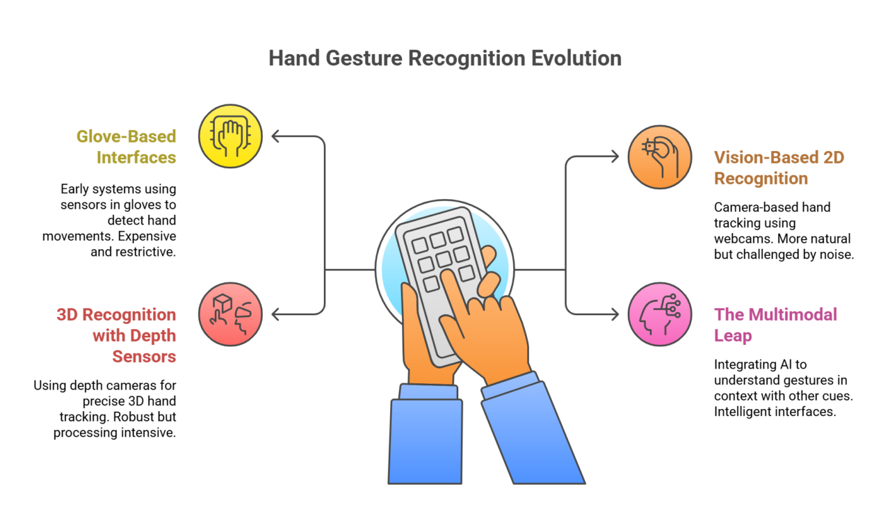 The Evolution of Human-Computer Interaction: From Touch to Intuition