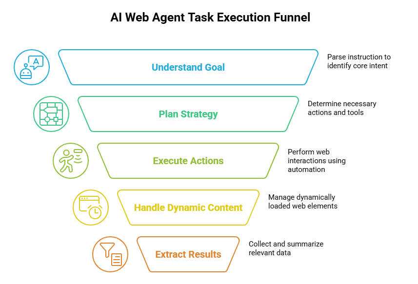 The Rise of AI Agents: Redefining Web Automation The Rise of AI Agents: Redefining Web Automation
