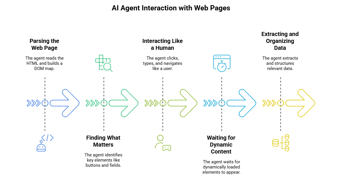The Rise of AI Agents: Redefining Web Automation The Rise of AI Agents: Redefining Web Automation