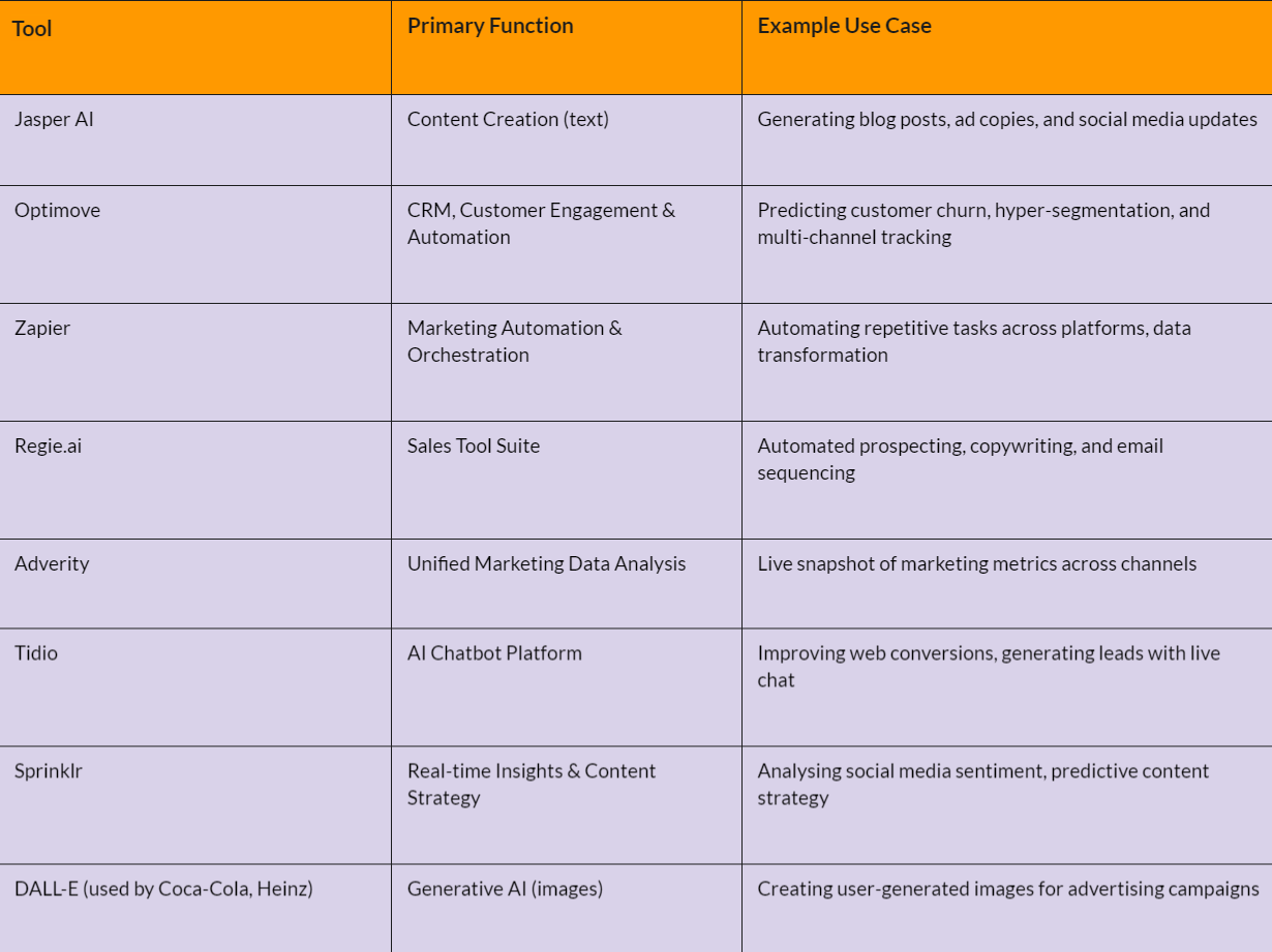 selection of valuable AI marketing and sales tools
